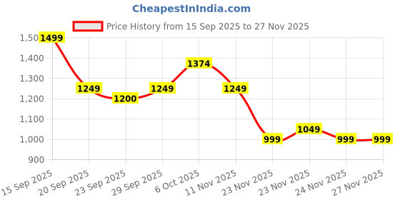 amazon.in united colors of benetton Outfield 39L Duffle Bag - Olive, Water-Resistant Gym & Travel Bag with Multiple Pockets, 1-Year Warranty united colors of benetton Price History Graph from 15 Sep 2025 to 27 Nov 2025