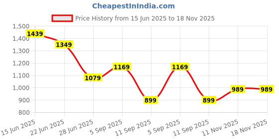 amazon.in united colors of benetton Polo Neck Solid Tshirt united colors of benetton Price History Graph from 15 Jun 2025 to 18 Nov 2025