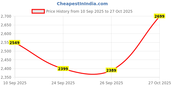 amazon.in United Colors of Benetton Regular Fit Crew Neck Solid Branded Interlock Sweatshirt united colors of benetton Price History Graph from 10 Sep 2025 to 27 Oct 2025