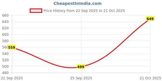 amazon.in united colors of benetton Regular Fit Round Neck Ribbed Innerwear Vest united colors of benetton Price History Graph from 22 Sep 2025 to 21 Oct 2025