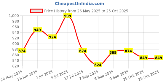 amazon.in united colors of benetton Reseda Unisex Backpack united colors of benetton Price History Graph from 26 May 2025 to 25 Oct 2025