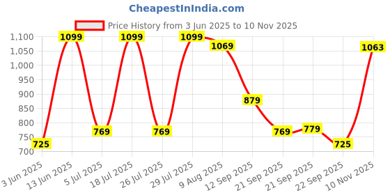 amazon.in united colors of benetton Reuben Polyester 25L Non Laptop Backpack For Unisex united colors of benetton Price History Graph from 3 Jun 2025 to 10 Nov 2025