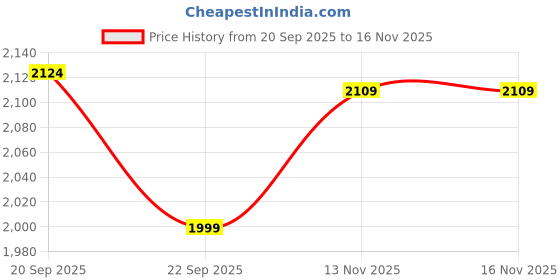 amazon.in united colors of benetton Round Neck Embossed Sweatshirt united colors of benetton Price History Graph from 20 Sep 2025 to 15 Nov 2025