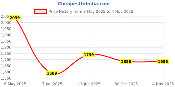 amazon.in united colors of benetton Round Neck Striped Sweater united colors of benetton Price History Graph from 6 May 2025 to 4 Nov 2025