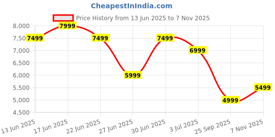 amazon.in united colors of benetton Slim Fit Lapel Collar Textured Summer Blazer united colors of benetton Price History Graph from 13 Jun 2025 to 7 Nov 2025