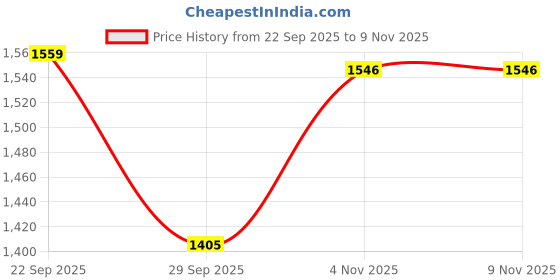 amazon.in united colors of benetton Solid Bootcut Fit Leggings united colors of benetton Price History Graph from 22 Sep 2025 to 7 Nov 2025