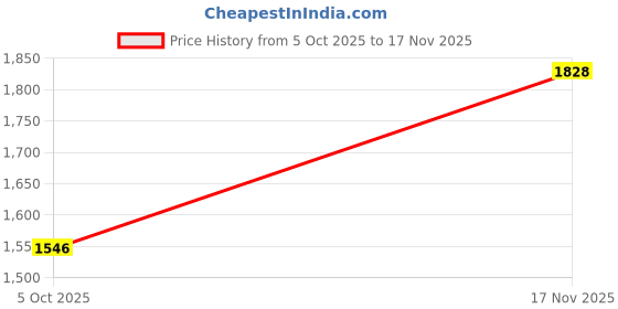 amazon.in united colors of benetton Solid Denim Skirt united colors of benetton Price History Graph from 5 Oct 2025 to 17 Nov 2025