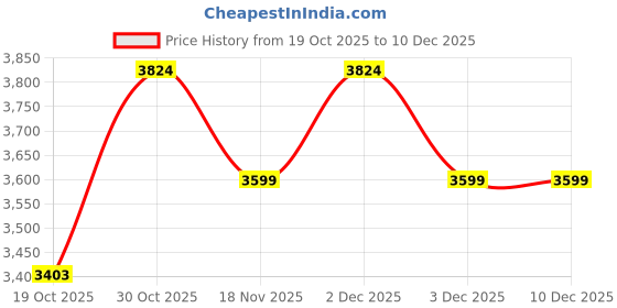 amazon.in united colors of benetton Solid Wide Leg Fit Interlock Trackpants united colors of benetton Price History Graph from 19 Oct 2025 to 10 Dec 2025