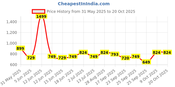 amazon.in united colors of benetton Trellis Unisex Polyester Waist Pouch Bags & Cases - Black united colors of benetton Price History Graph from 31 May 2025 to 20 Oct 2025