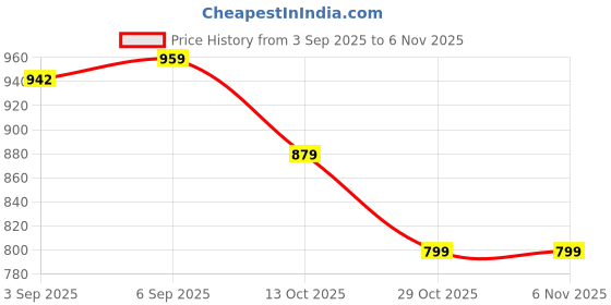 amazon.in united colors of benetton Tropea united colors of benetton Price History Graph from 3 Sep 2025 to 6 Nov 2025