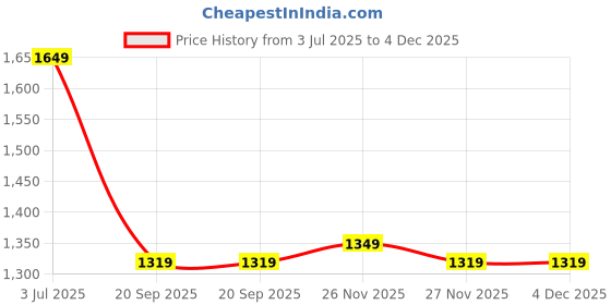amazon.in united colors of benetton Unisex Polyester 14" Laptop Backpack (Kaizen) united colors of benetton Price History Graph from 3 Jul 2025 to 4 Dec 2025