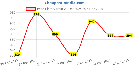amazon.in united colors of benetton Verdant 3L Waist Pouch - Brown, Water-Resistant Fanny Pack with Jump Cord & Buckle Detail, for Travel, Commute & Errands united colors of benetton Price History Graph from 29 Oct 2025 to 6 Dec 2025