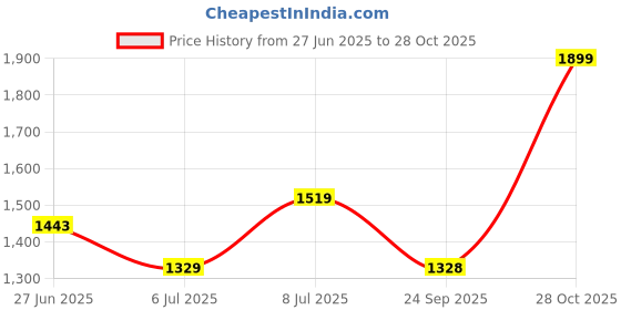 amazon.in united colors of benetton Women's Western (Navy) united colors of benetton Price History Graph from 27 Jun 2025 to 28 Oct 2025
