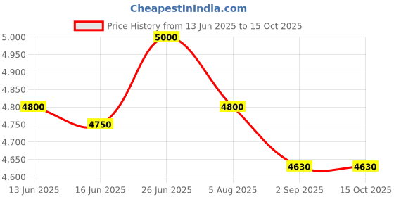 amazon.in United Dreams Aim High Eau De Toilette Perfume For Men 100 ML Each (2 Perfume Bottles) Price History Graph from 13 Jun 2025 to 14 Oct 2025