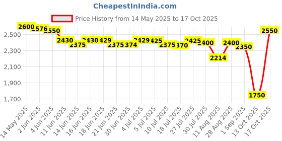 amazon.in generic United Dreams Aim High Perfume Eau De Toilette, 100ml For Men generic Price History Graph from 14 May 2025 to 17 Oct 2025