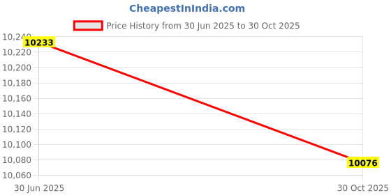 amazon.in United Polymers 40 X 48 14 MIC Black HDPE CAN Liners 250/CASE Price History Graph from 30 Jun 2025 to 30 Oct 2025