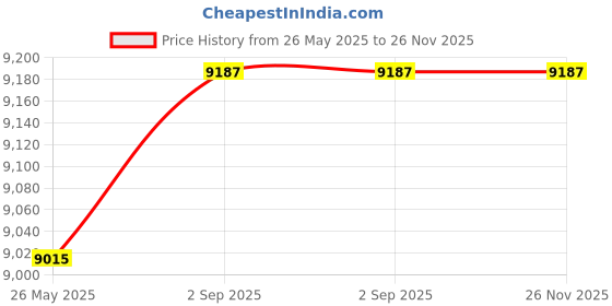 amazon.in United Scientific ANBR01 Aneroid Barometer, 7.5" Overall Diameter Price History Graph from 26 May 2025 to 26 Nov 2025