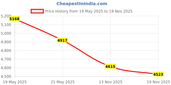 amazon.in United Scientific OBSET2-NS Optical bench Set without Meter Stick Price History Graph from 19 May 2025 to 19 Nov 2025