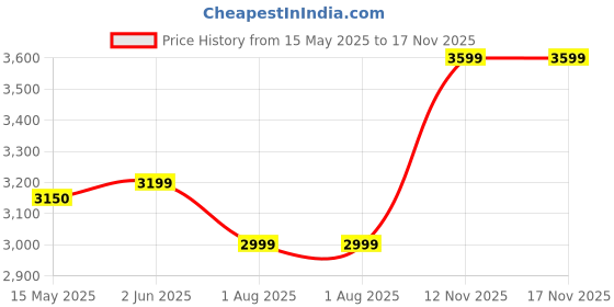 amazon.in United UD555 Infrared Cooktop 2200w Element (Black, Touch Panel) united Price History Graph from 15 May 2025 to 16 Nov 2025