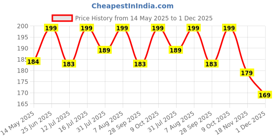 amazon.in Unitedlys DAP Fertilizer Granules for Plants Home Garden 380 Gram With Palak Seed | All Purpose Bio Fertilizer for Crops, Home Plants & Gardening Price History Graph from 14 May 2025 to 1 Dec 2025