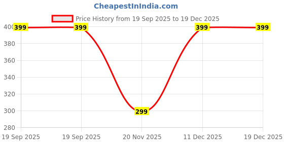 amazon.in Unitedlys Himalayan Sea Buckthorn Berry 100g | Sun-Dried, Natural & Unsweetened | Rich in Omega 3 6 7 9, Vitamin C & E | Dried Sea Buckthorn Berry for Skin, Immunity, Gut & Heart | No Preservatives Price History Graph from 19 Sep 2025 to 19 Dec 2025