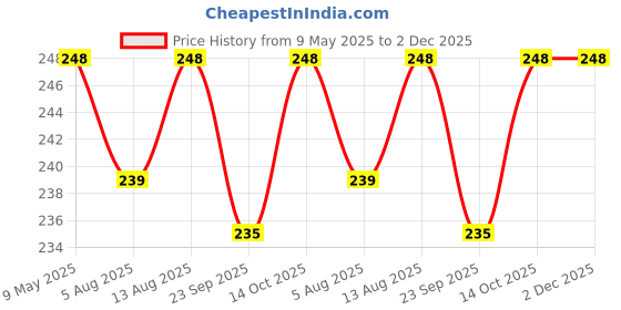 amazon.in unitedlys Unitedlys® Oxalic Acid Powder 380 Grams | All-Purpose Tiles, Granite, Stains, Rust & Floor Cleaner | Professional Strength Stain Remover, Rust Remover & Tile Cleaner unitedlys Price History Graph from 9 May 2025 to 2 Dec 2025