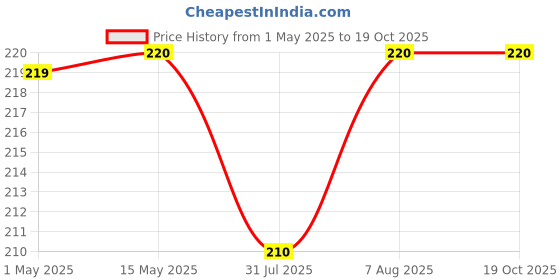 amazon.in unitedlys Unitedlys® Diatomaceous Earth Powder 800G with Gloves & Measuring Spoon | 100% Organic Pest Control for Garden | Effective Cockroach Killer and Ant Repellent for Home | Flea Control Dog Powder unitedlys Price History Graph from 1 May 2025 to 17 Oct 2025