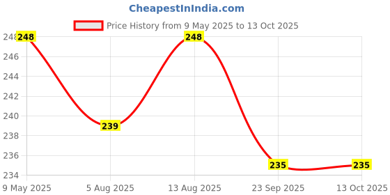 amazon.in unitedlys Unitedlys® Oxalic Acid Powder 380 Grams | All-Purpose Tiles, Granite, Stains, Rust & Floor Cleaner | Professional Strength Stain Remover, Rust Remover & Tile Cleaner unitedlys Price History Graph from 9 May 2025 to 13 Oct 2025