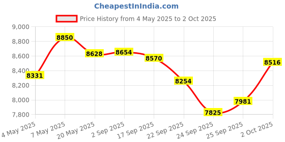 amazon.in Unitek USB C Switcher 1 in 2 Out/2 in 1 Out USB Switch Black Price History Graph from 4 May 2025 to 2 Oct 2025