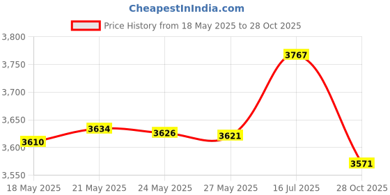 amazon.in Unitek USB3.0 to SATAIII Converter Adapter Price History Graph from 18 May 2025 to 28 Oct 2025