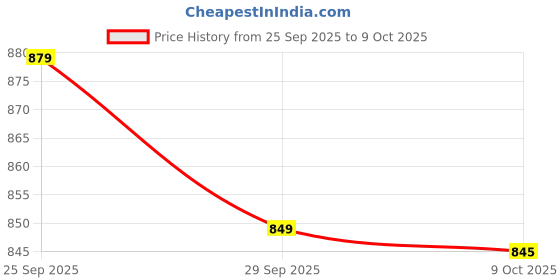 amazon.in UNITEN Men Boxing Set | Tank Top and Shorts | Boxing Clothes | Boxing Vest & Shorts Set Price History Graph from 25 Sep 2025 to 9 Oct 2025