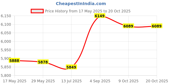 amazon.in unitop Men ' s Summer Holidays Casual Quick Dry Bathing Boardshorts Gray & White 40 unitop Price History Graph from 17 May 2025 to 20 Oct 2025