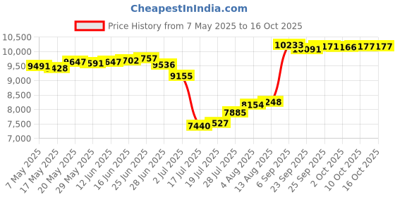 amazon.in unitop Men Swim Trunks Slim Fit Elastic Waist Hawaiian Bathing Shorts with Zipped Pockets Army Green 36 unitop Price History Graph from 7 May 2025 to 16 Oct 2025