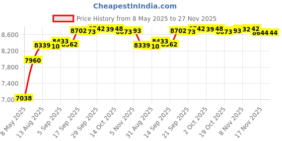 amazon.in unitop Men's Bathing Board Trunks Beach Shorts Holiday Hawaiian Colorful Striped unitop Price History Graph from 8 May 2025 to 26 Nov 2025