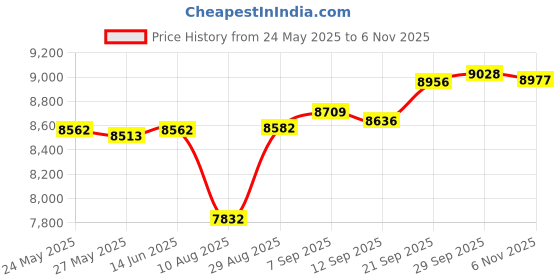 amazon.in unitop Men's Bathing Board Trunks Beach Shorts Holiday Hawaiian Colorful Striped unitop Price History Graph from 24 May 2025 to 6 Nov 2025