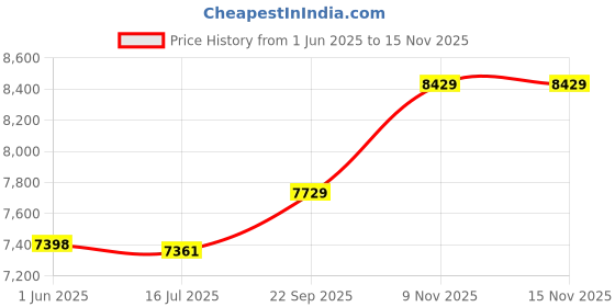 amazon.in unitop Men's Board Shorts Quick Dry with Lining Blue-1 34 unitop Price History Graph from 1 Jun 2025 to 15 Nov 2025