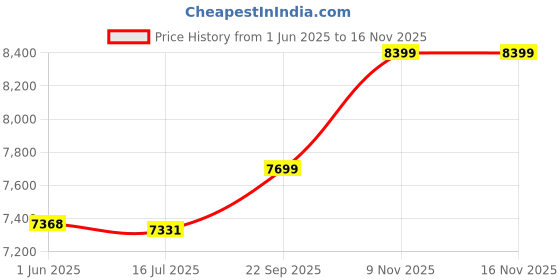 amazon.in unitop Men's Board Shorts Quick Dry with Lining Green-1 34 unitop Price History Graph from 1 Jun 2025 to 15 Nov 2025