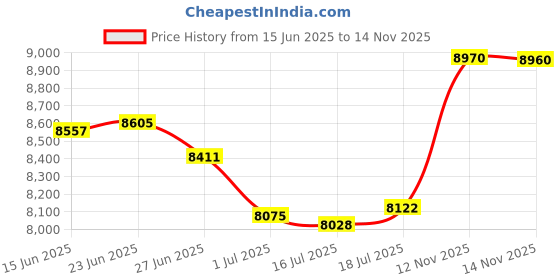 amazon.in unitop Men's Board Shorts Summer Holiday Surf Trunks Quick Dry unitop Price History Graph from 15 Jun 2025 to 14 Nov 2025