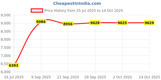 amazon.in unitop Men's Colortful striped Swim Trunks Bathing Beach Board Shorts With Lining Green-32 unitop Price History Graph from 25 Jul 2025 to 14 Oct 2025