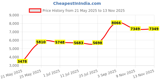amazon.in unitop Men's Summer Holiday Stripped Quick Dry Board Shorts Gray 32 unitop Price History Graph from 21 May 2025 to 13 Nov 2025