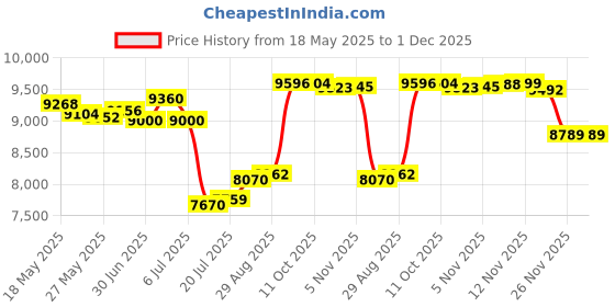 amazon.in unitop Men's Summer Holidays Strips Bathing Shorts With Drawstrings Black&green-28 unitop Price History Graph from 18 May 2025 to 30 Nov 2025