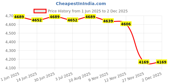 amazon.in unitop Men's Summer Holidays Strips Bathing Shorts With Drawstrings Black&green-42 unitop Price History Graph from 1 Jun 2025 to 27 Nov 2025
