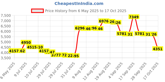 amazon.in unitop Men's Swim Shorts Quick Dry Board Shorts Striped Printed with Mesh Lining Blue 30 unitop Price History Graph from 6 May 2025 to 17 Oct 2025