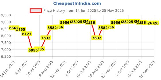 amazon.in unitop Men's Swim Trunks Beachwear Quick Dry Hawaiian Printed unitop Price History Graph from 14 Jun 2025 to 24 Nov 2025