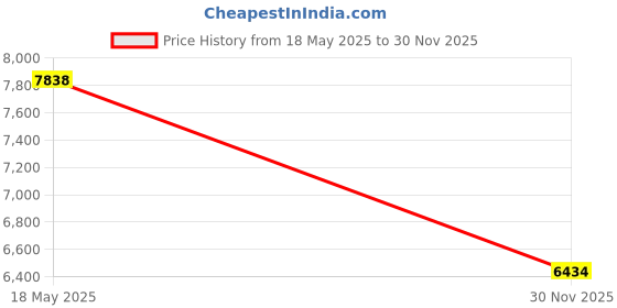 amazon.in unitop Men's Swim Trunks Classic Lightweight Board Shorts with Lining unitop Price History Graph from 18 May 2025 to 30 Nov 2025