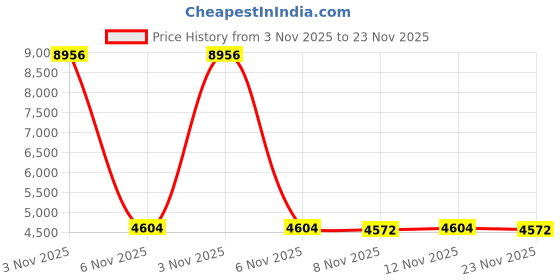 amazon.in unitop Men's Swim Trunks Classic Lightweight Board Shorts with Lining unitop Price History Graph from 3 Nov 2025 to 23 Nov 2025