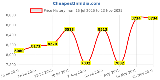 amazon.in unitop Men's Swim Trunks Classic Lightweight Board Shorts with Lining unitop Price History Graph from 15 Jul 2025 to 22 Nov 2025