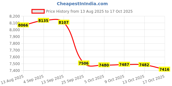 amazon.in unitop Men's Swim Trunks Classic Lightweight Board Shorts with Lining unitop Price History Graph from 13 Aug 2025 to 17 Oct 2025