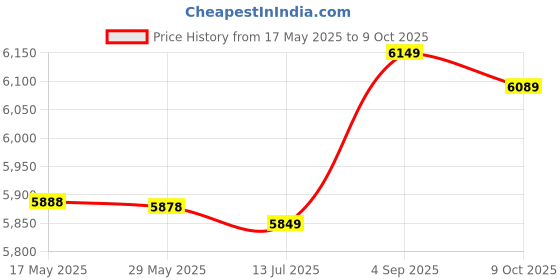 amazon.in unitop Men's Swim Trunks Classic Lightweight Board Shorts with Lining, Brown Printed, 34 unitop Price History Graph from 17 May 2025 to 9 Oct 2025