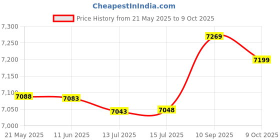 amazon.in unitop Men's Swim Trunks Classic Lightweight Board Shorts with Lining, Green and White, 36 unitop Price History Graph from 21 May 2025 to 9 Oct 2025